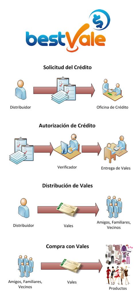 Modelo de Negocio para Ventas con Vale (BestVale)